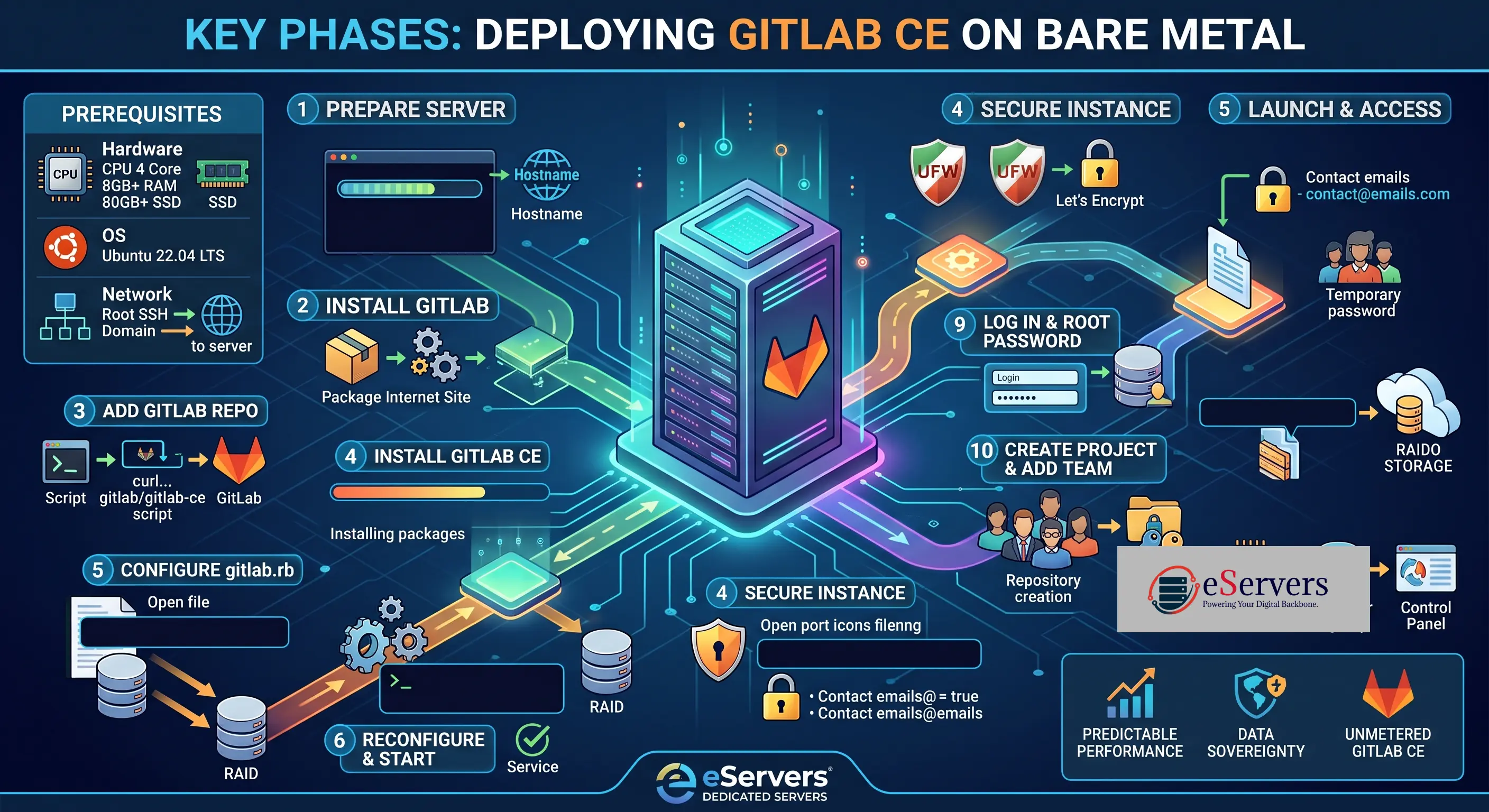Deploy GitLab CE on Bare Metal Server